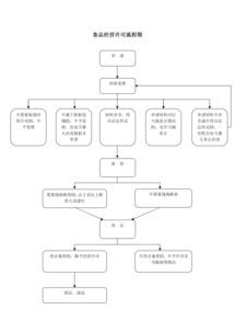 食品经营许可 食品销售、餐饮服务与餐饮管理的全面解读